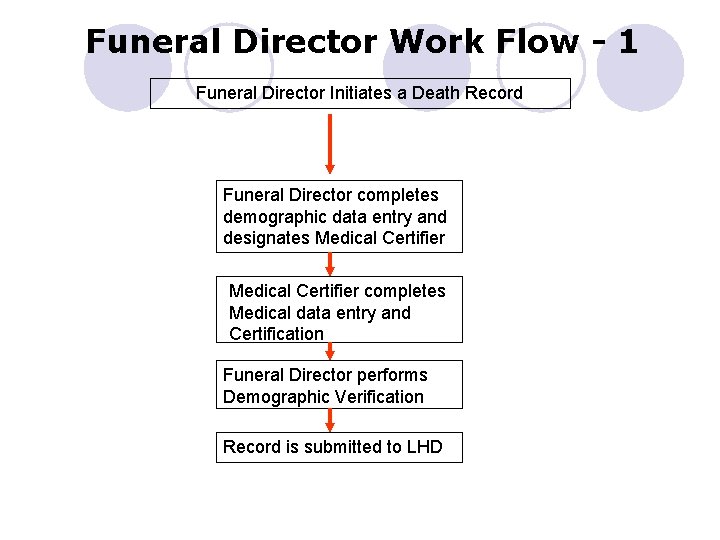 Funeral Director Work Flow - 1 Funeral Director Initiates a Death Record Funeral Director