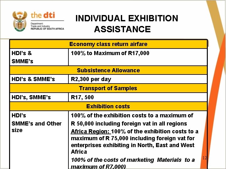 INDIVIDUAL EXHIBITION ASSISTANCE Economy class return airfare HDI’s & SMME’s 100% to Maximum of