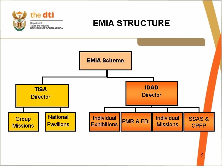 EMIA STRUCTURE EMIA Scheme TISA Director Group Missions National Pavilions IDAD Director Individual PMR