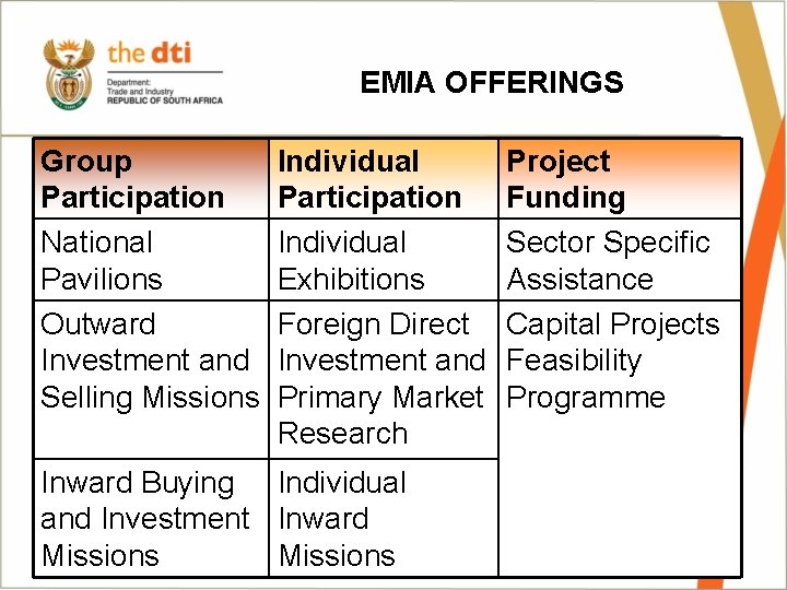 EMIA OFFERINGS Group Participation National Pavilions Outward Investment and Selling Missions Individual Participation Individual