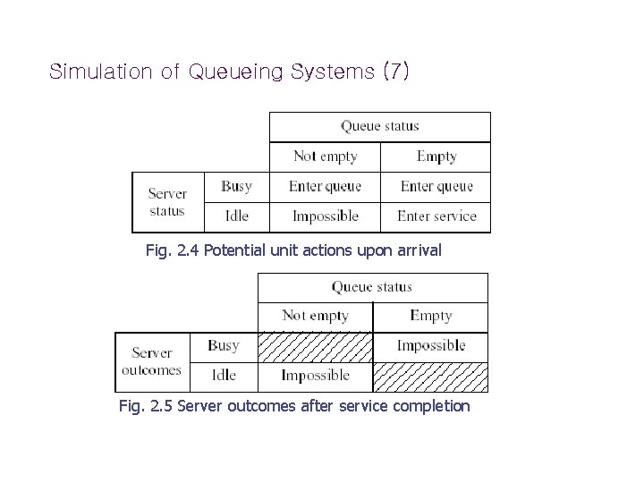 Simulation of Queueing Systems (7) Fig. 2. 4 Potential unit actions upon arrival Fig.