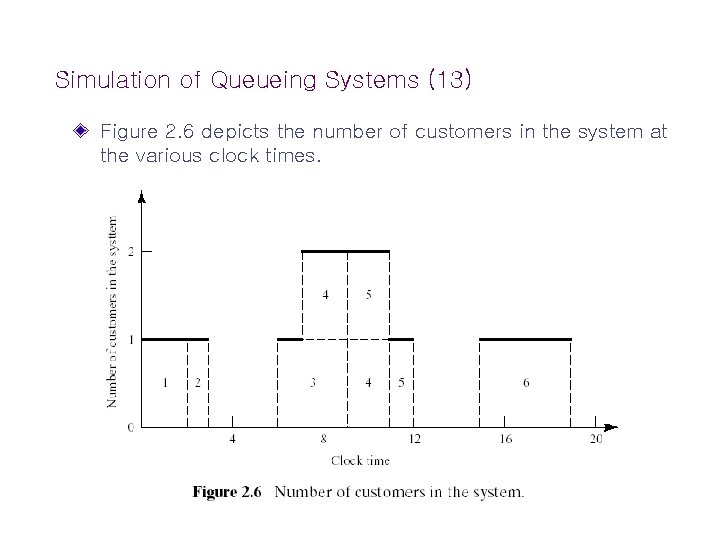Simulation of Queueing Systems (13) Figure 2. 6 depicts the number of customers in