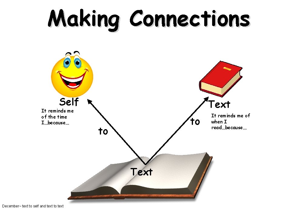 Making Connections Self It reminds me of the time I…because… Text to to Text