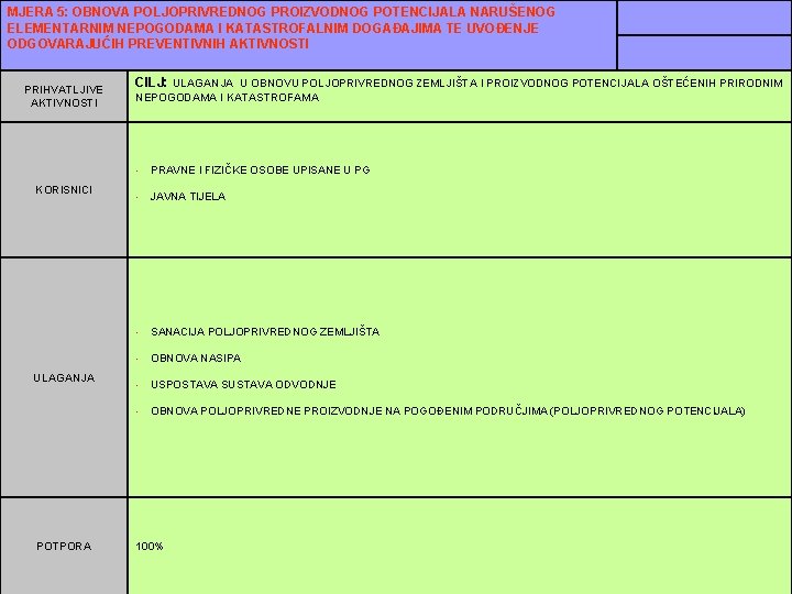 MJERA 5: OBNOVA POLJOPRIVREDNOG PROIZVODNOG POTENCIJALA NARUŠENOG ELEMENTARNIM NEPOGODAMA I KATASTROFALNIM DOGAĐAJIMA TE UVOĐENJE