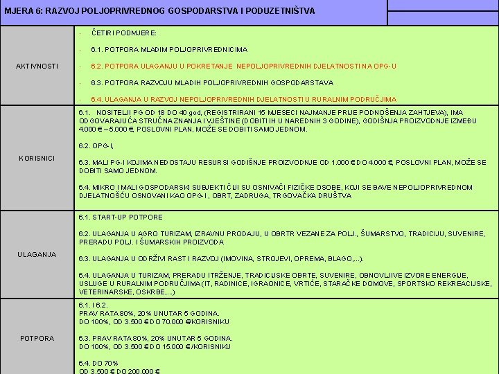 MJERA 6: RAZVOJ POLJOPRIVREDNOG GOSPODARSTVA I PODUZETNIŠTVA AKTIVNOSTI • ČETIRI PODMJERE: • 6. 1.