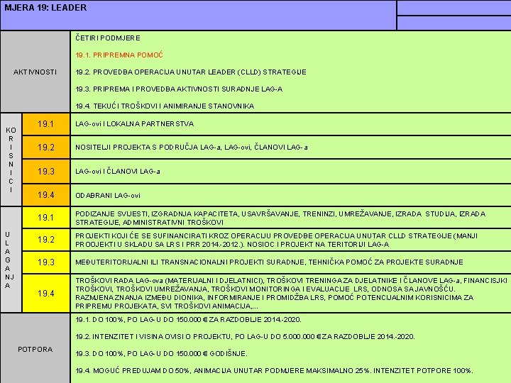 MJERA 19: LEADER ČETIRI PODMJERE 19. 1. PRIPREMNA POMOĆ AKTIVNOSTI 19. 2. PROVEDBA OPERACIJA