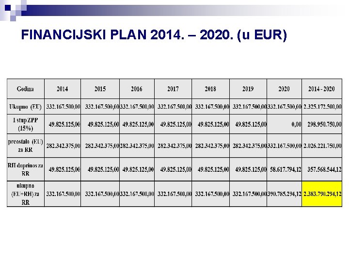 FINANCIJSKI PLAN 2014. – 2020. (u EUR) 