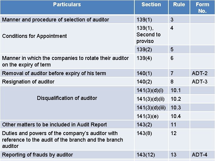 Particulars Section Rule Form No. Manner and procedure of selection of auditor 139(1) 3