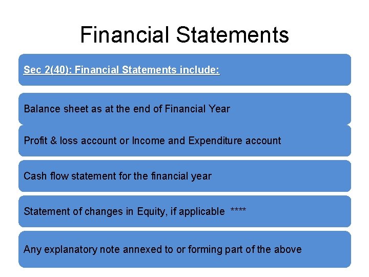Financial Statements Sec 2(40): Financial Statements include: Balance sheet as at the end of