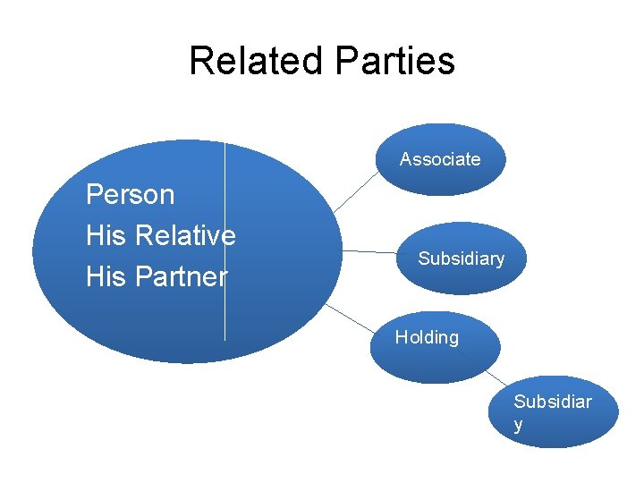 Related Parties Associate Person His Relative His Partner Subsidiary Holding Subsidiar y 