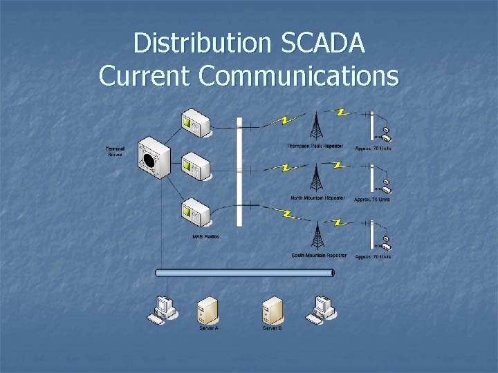 Distribution SCADA Current Communications 