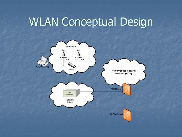 WLAN Conceptual Design 