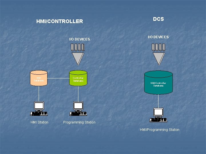 HMI/CONTROLLER I/O DEVICES HMI Database HMI Station Controller Database DCS I/O DEVICES HMI/Controller Database