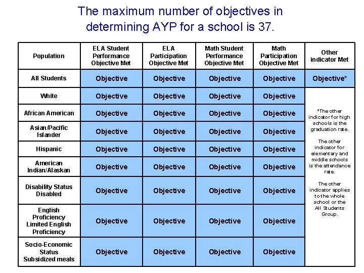 The maximum number of objectives in determining AYP for a school is 37. Population