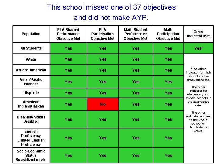 This school missed one of 37 objectives and did not make AYP. Population ELA