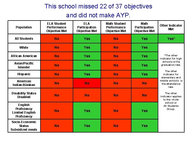 This school missed 22 of 37 objectives and did not make AYP. Population ELA