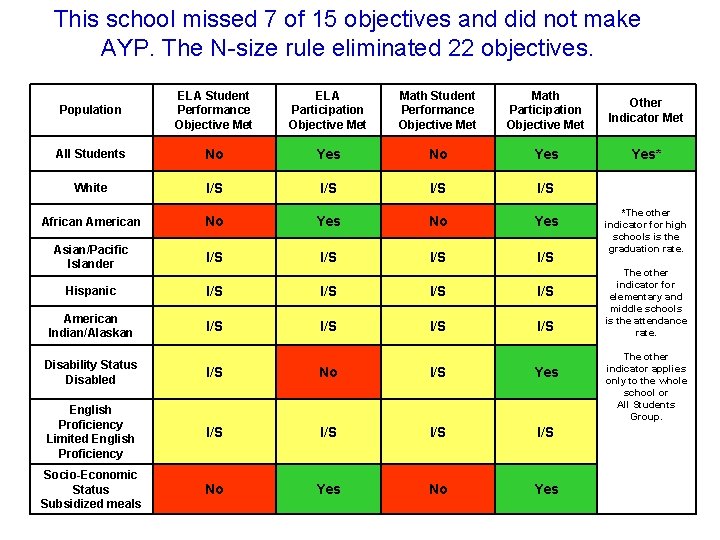 This school missed 7 of 15 objectives and did not make AYP. The N-size