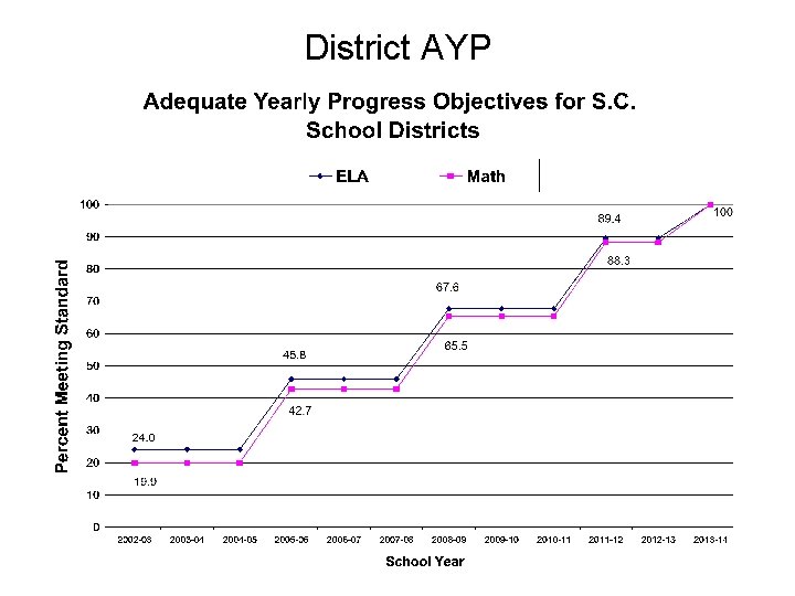 District AYP 