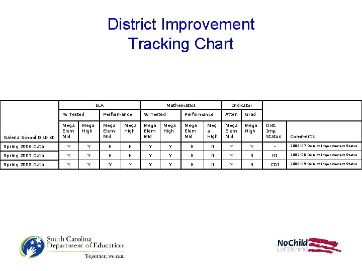 District Improvement Tracking Chart ELA Mathematics Indicator % Tested Performance Atten Grad Mega Elem