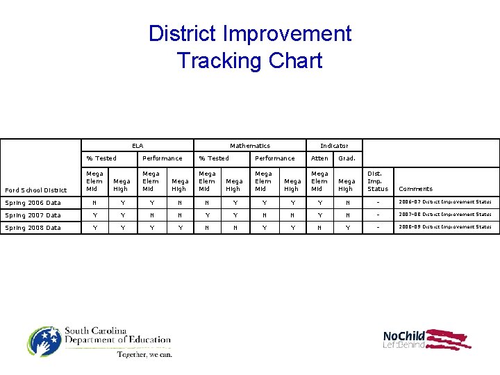 District Improvement Tracking Chart ELA Mathematics Indicator % Tested Performance Atten Grad. Mega Elem