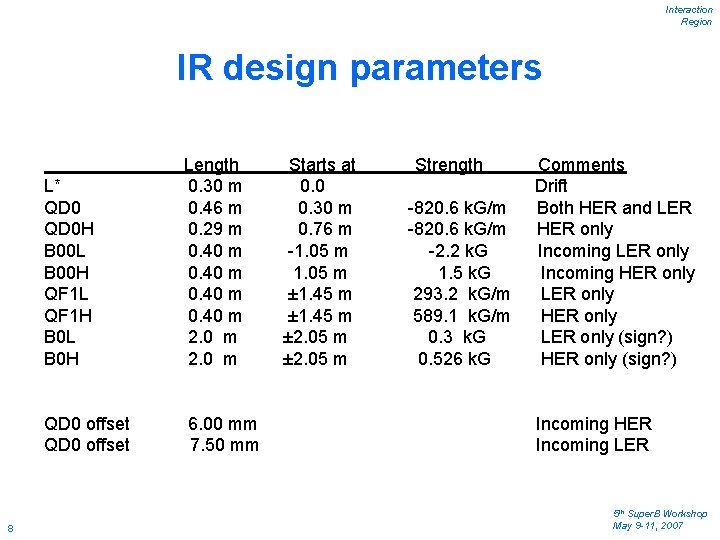 Interaction Region IR design parameters 8 L* QD 0 H B 00 L B