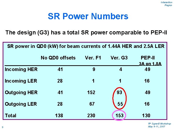 Interaction Region SR Power Numbers The design (G 3) has a total SR power