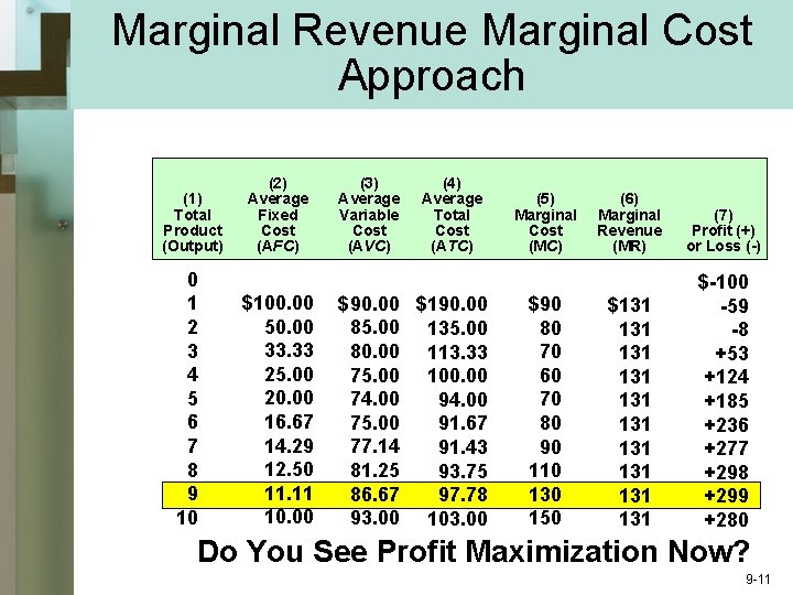 Marginal Revenue Marginal Cost Approach (1) Total Product (Output) 0 1 2 3 4