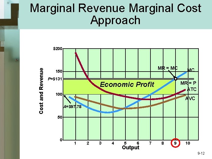 Marginal Revenue Marginal Cost Approach Cost and Revenue $200 MR = MC 150 P=$131
