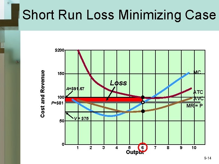 Short Run Loss Minimizing Case Cost and Revenue $200 Lower the Price to $81