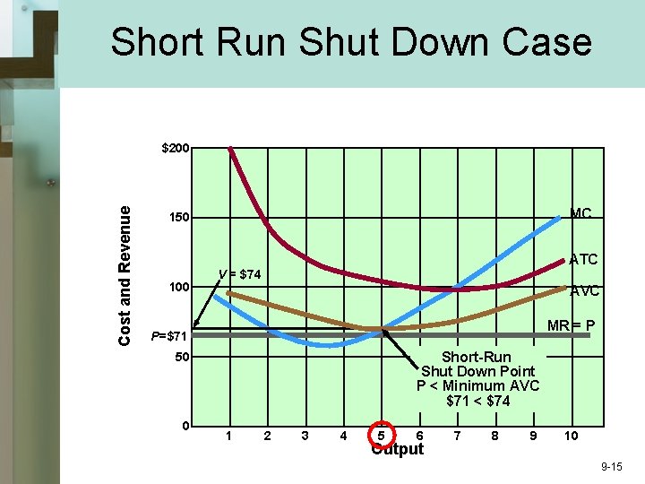 Short Run Shut Down Case Cost and Revenue $200 Lower the Price Further to