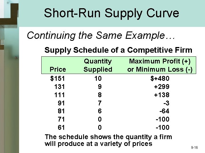 Short-Run Supply Curve Continuing the Same Example… Supply Schedule of a Competitive Firm Quantity