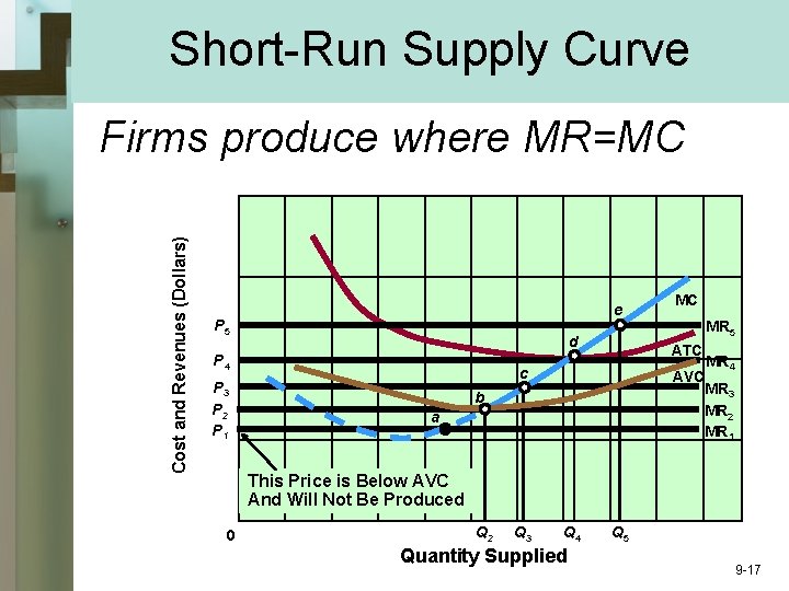 Short-Run Supply Curve Cost and Revenues (Dollars) Firms produce where MR=MC e P 5