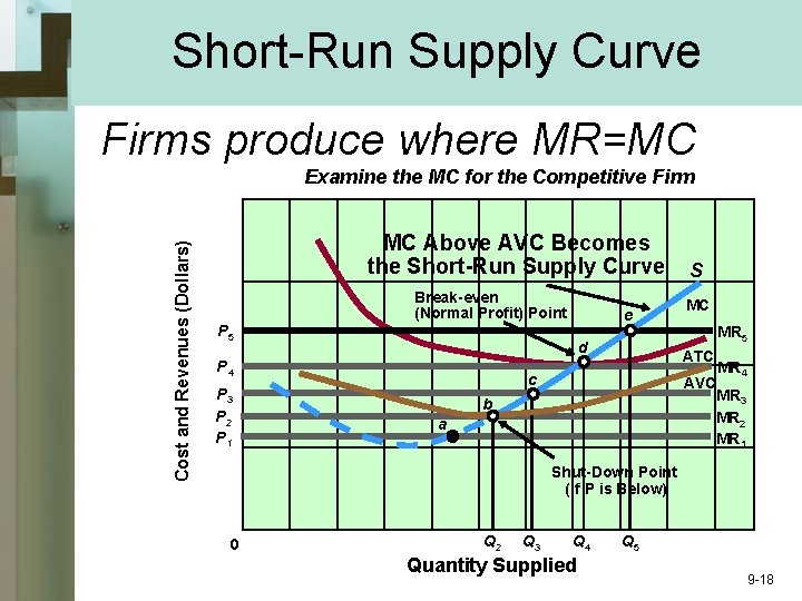 Short-Run Supply Curve Firms produce where MR=MC Cost and Revenues (Dollars) Examine the MC