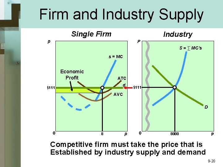 Firm and Industry Supply Single Firm Industry p P S = ∑ MC’s s