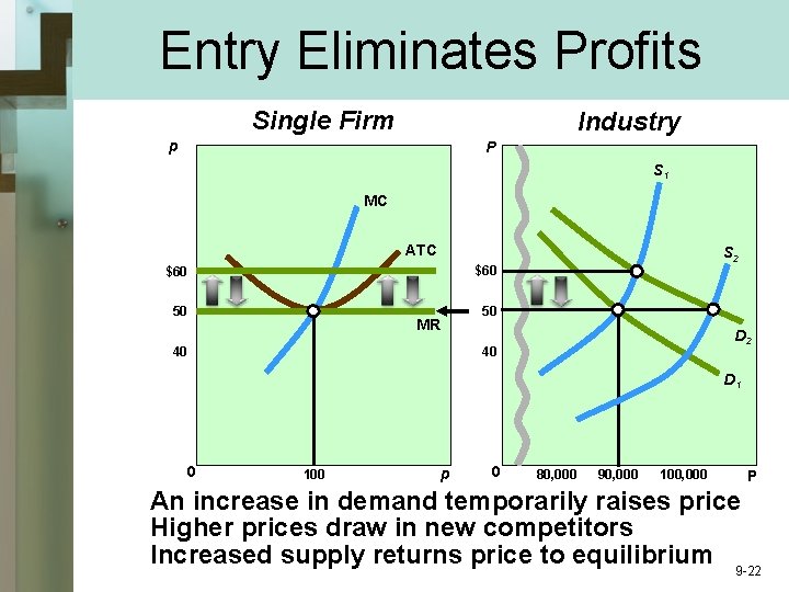 Entry Eliminates Profits Single Firm Industry p P S 1 MC ATC S 2