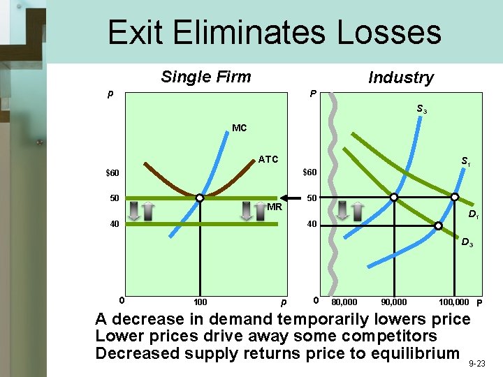 Exit Eliminates Losses Single Firm Industry p P S 3 MC ATC S 1