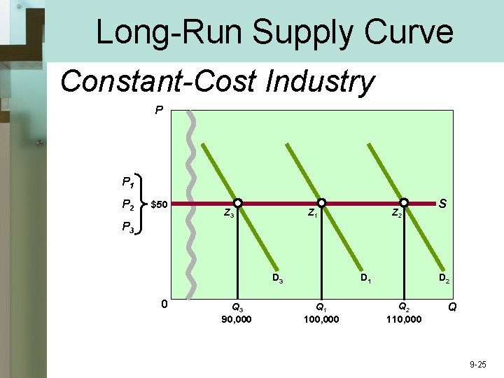 Long-Run Supply Curve Constant-Cost Industry P P 1 P 2 $50 Z 3 Z