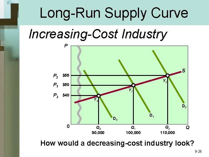 Long-Run Supply Curve Increasing-Cost Industry P P 2 $55 P 1 $50 P 3