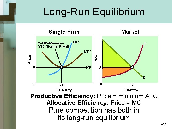 Long-Run Equilibrium Single Firm P=MC=Minimum ATC (Normal Profit) Market MC S Price ATC MR