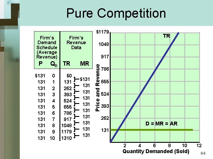 Pure Competition $1179 P Firm’s Revenue Data 917 QD TR $131 0 131 1