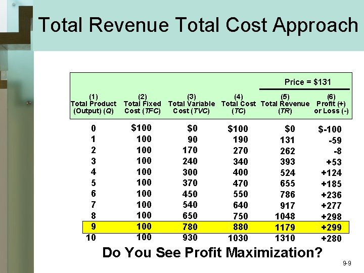 Total Revenue Total Cost Approach Price = $131 (1) Total Product (Output) (Q) 0