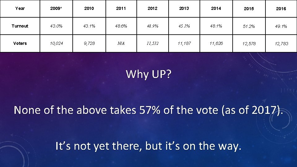 Year 2009* 2010 2011 2012 2013 Turnout 43. 0% 43. 1% 48. 6% 48.