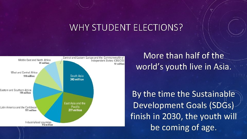 WHY STUDENT ELECTIONS? More than half of the world’s youth live in Asia. By