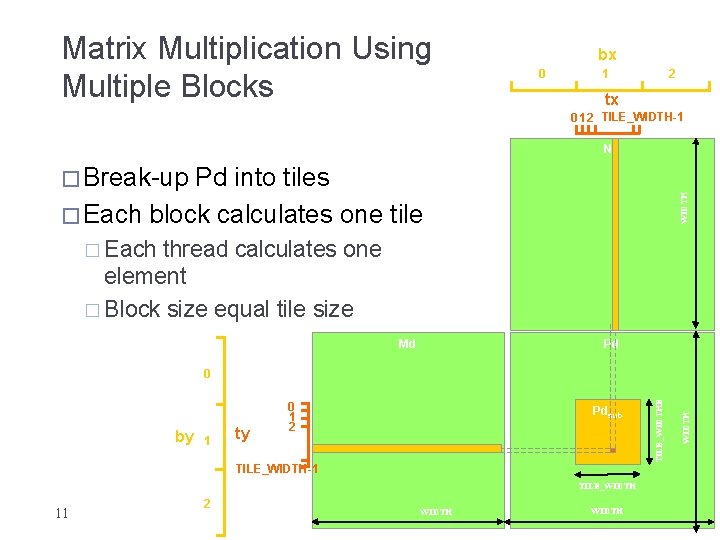 Matrix Multiplication Using Multiple Blocks bx 0 1 2 tx 0 1 2 TILE_WIDTH-1