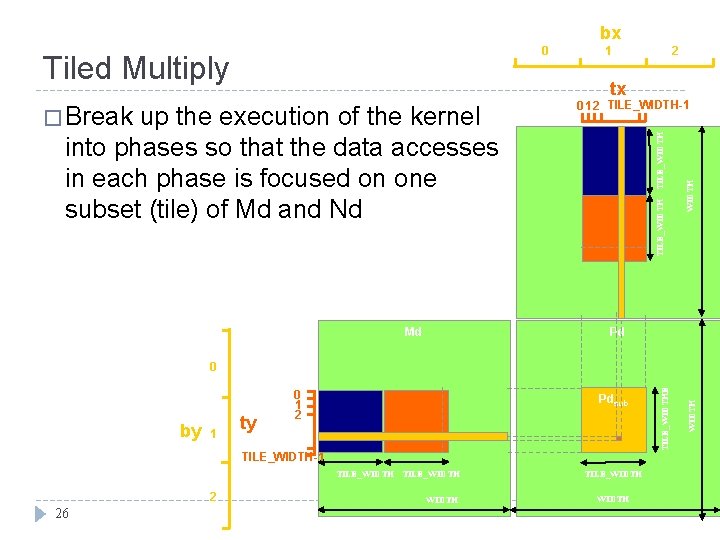 bx 0 Tiled Multiply 1 2 tx Md WIDTH Nd TILE_WIDTH up the execution