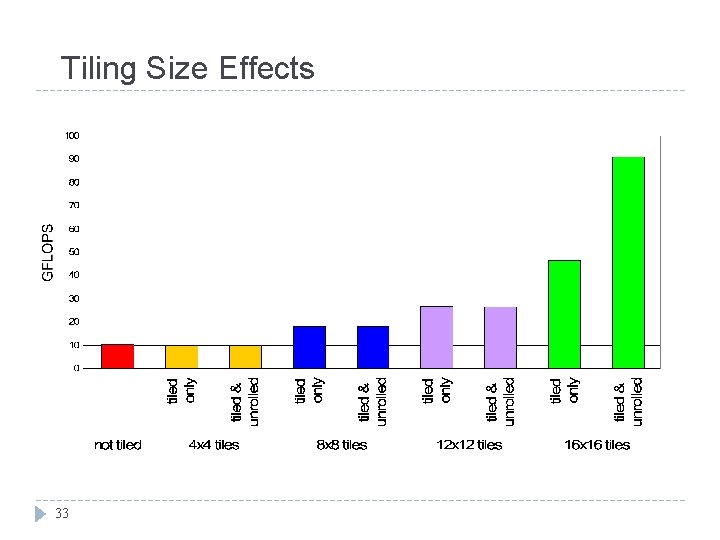 Tiling Size Effects 33 