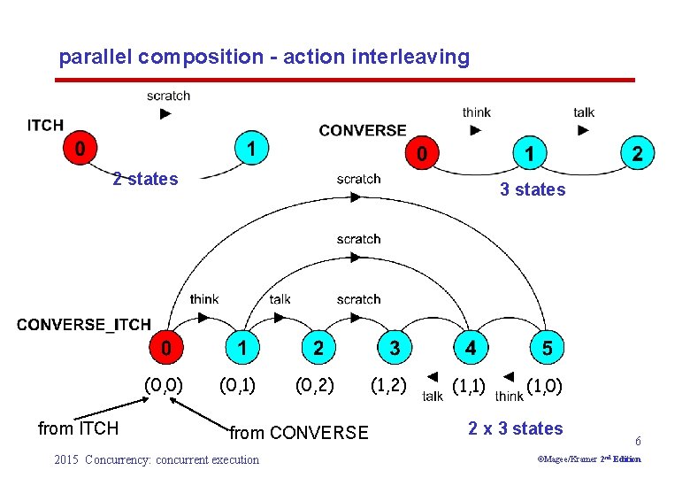 parallel composition - action interleaving 2 states (0, 0) from ITCH 3 states (0,