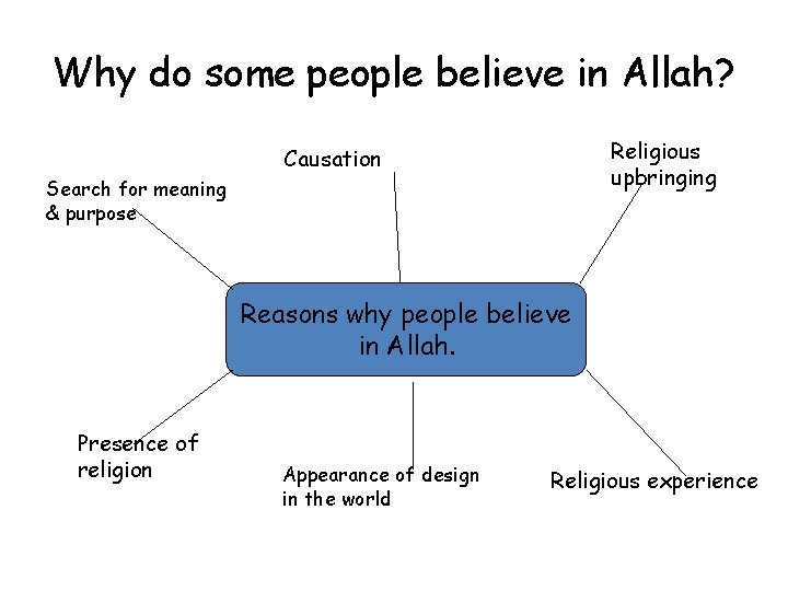 Why do some people believe in Allah? Religious upbringing Causation Search for meaning &
