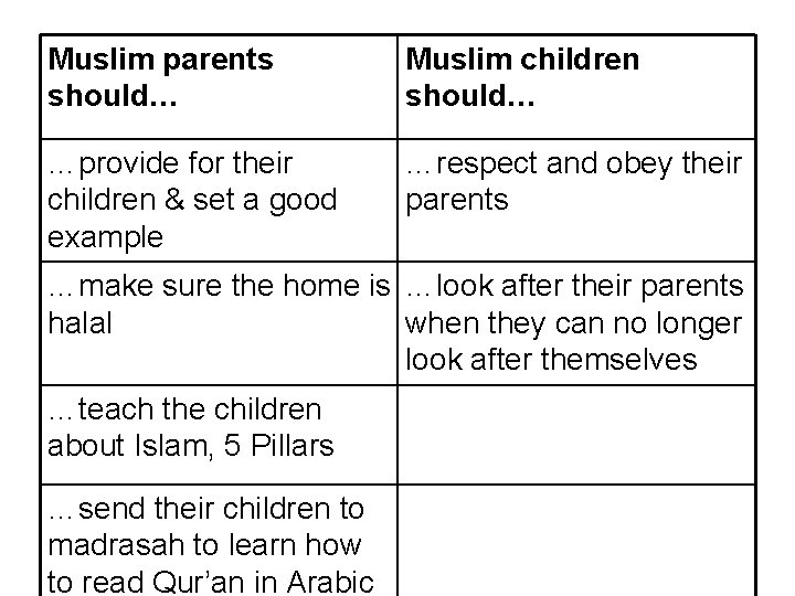 Muslim parents should… Muslim children should… …provide for their children & set a good