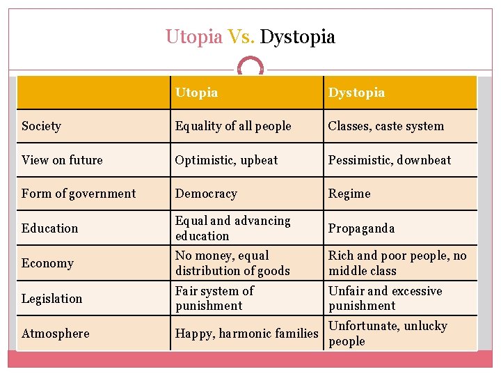 Utopia Vs. Dystopia Utopia Dystopia Society Equality of all people Classes, caste system View